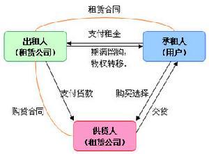 什么是租赁业务？