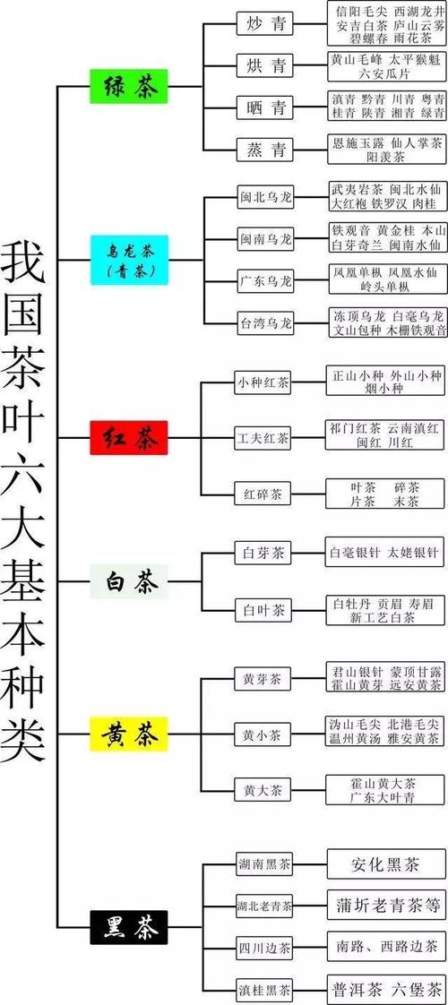 六大类成品茶的分类依据是