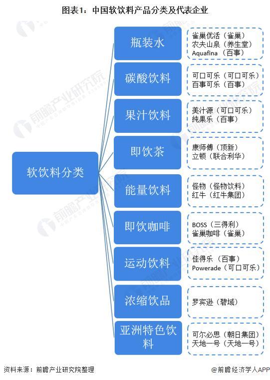 软饮料的种类