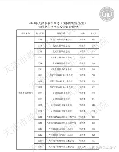 天津职业大学2020年春考分数线