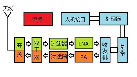 手机通信的基本原理？