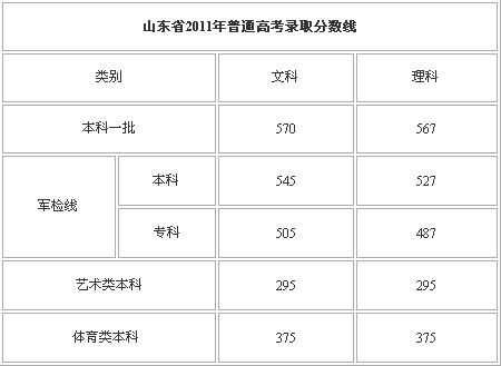 2013年山东高考理科最高分多少？