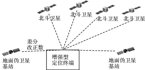 北斗终端由哪些设备组成？