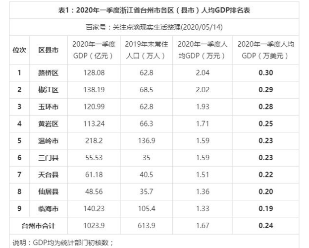 台州在浙江整体排名多少？