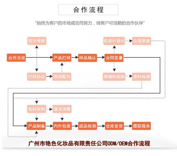 化妆品代加工合作流程是怎样的