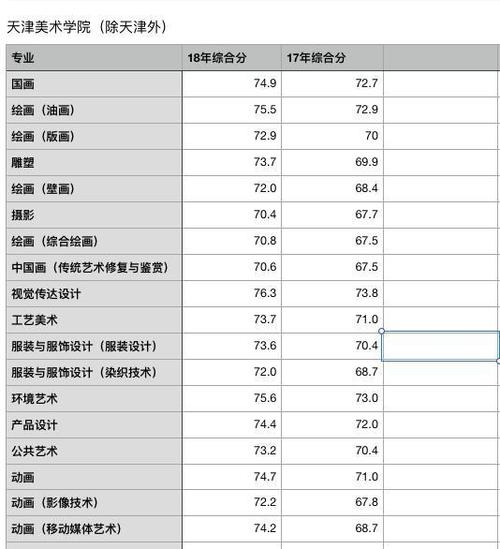 天津职业大学专科艺术生分数线是多少？