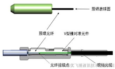 光缆的连接器件有哪些