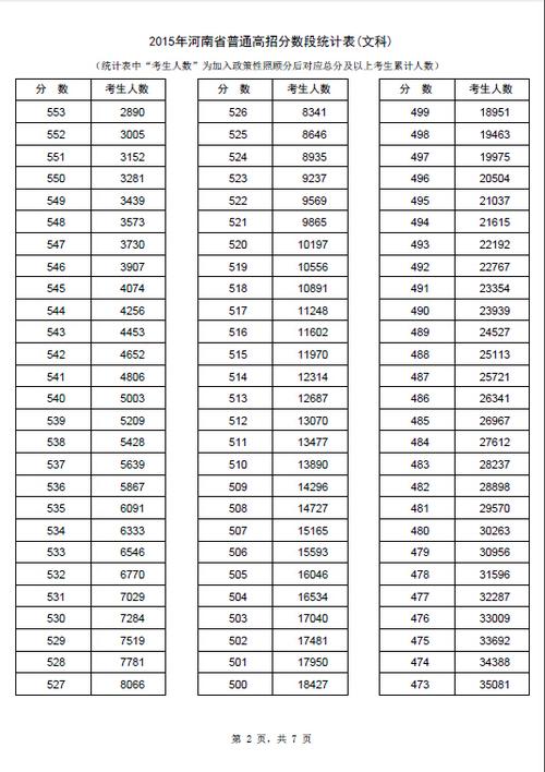 高考总分是多少2015各科多少分