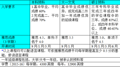 报预科需要什么条件呢？