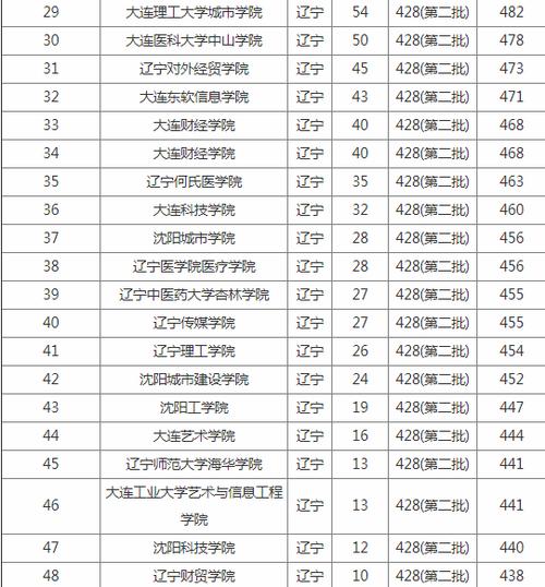 2022高考分数线一本，二本是多少