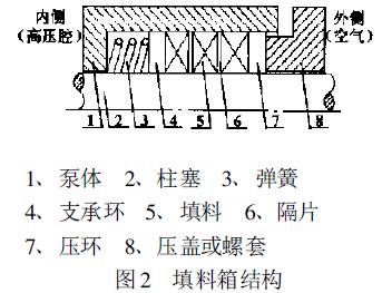 软密封填料的工作原理简介