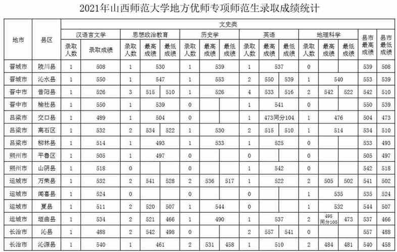 2020年山西免费师范生最低分多少分可以报？