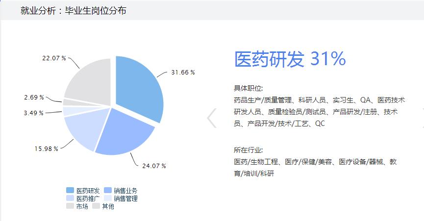 制药工程的就业前景怎样啊？