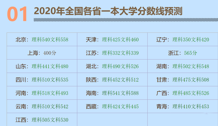 2020年，高考一本和二本(文，理)招生录取分数线是多少分起点呢？