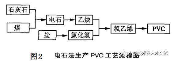 电石法生产聚氯乙烯工艺流程