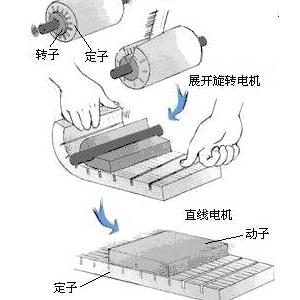 直线电机的工作原理