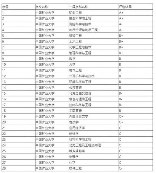 中国最好学科排名是哪几门？