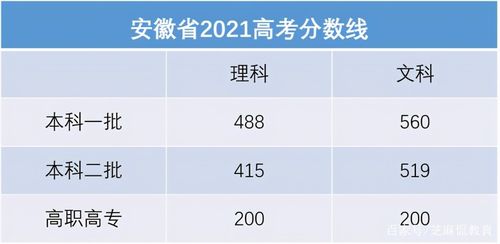 安徽高考分数线预测2023