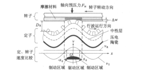 超声波电机的超声波电机原理