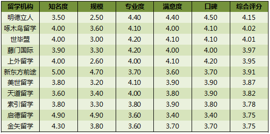 十大出国留学中介机构排行榜，出国留学中介哪家好