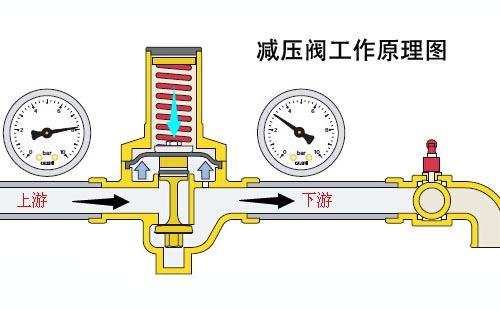 减压器的工作原理介绍