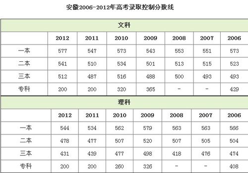 2014年安徽省高考分数线是多少