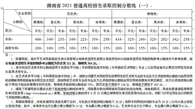 祁阳免费师范生分数线2021