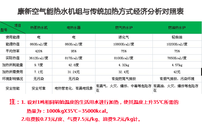 热泵热水器性能特点，热泵热水器耗电是多少