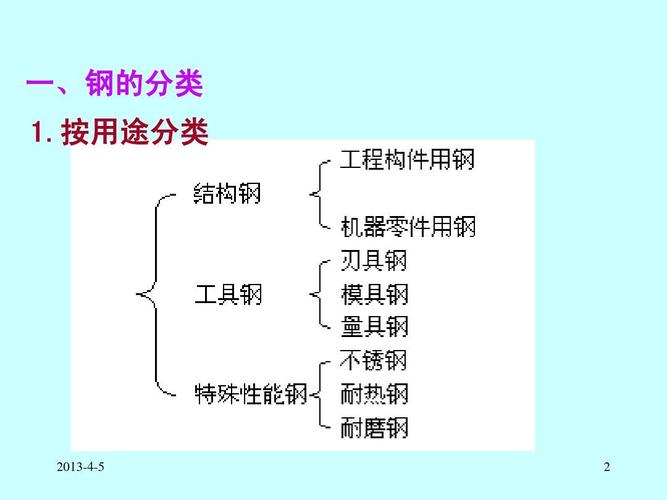 结构钢都有哪些分类？