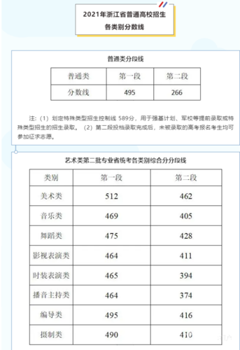 2021浙江高考分数线