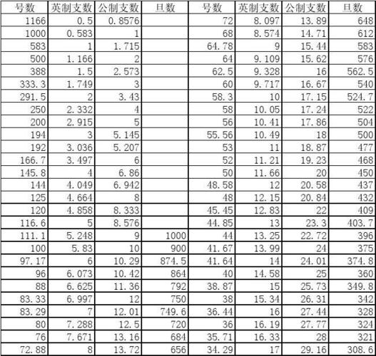 纺织中，常见的纱线支数有哪些规格？