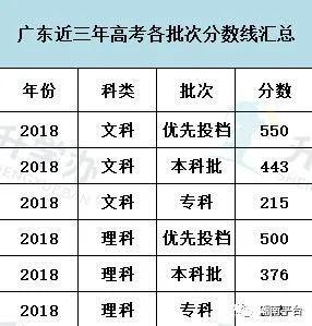 帮忙估计2013广东文科高考重点线？