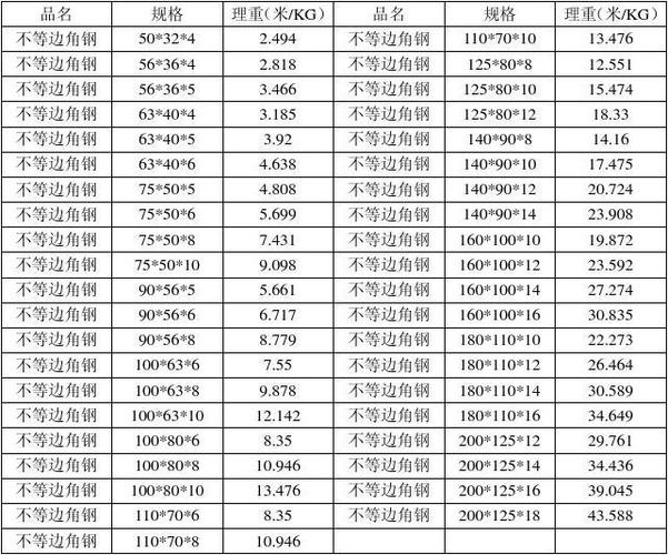 不等边角钢如何表示