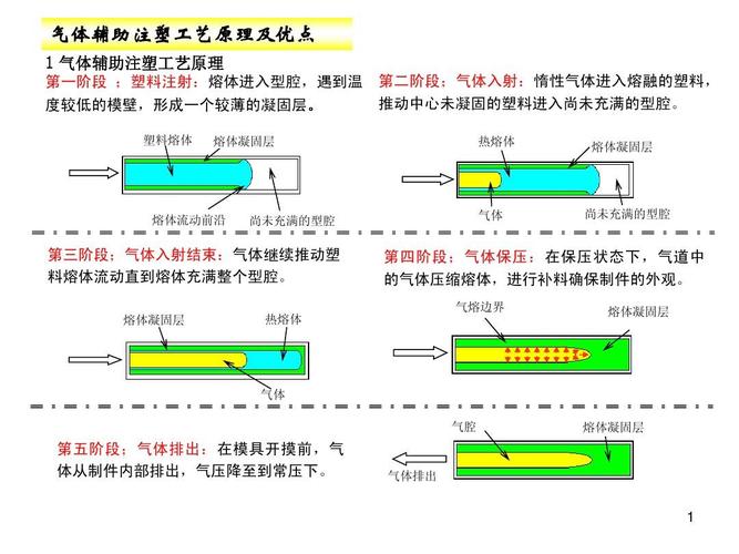 气辅注塑模具的优点？及气辅成型的原理。