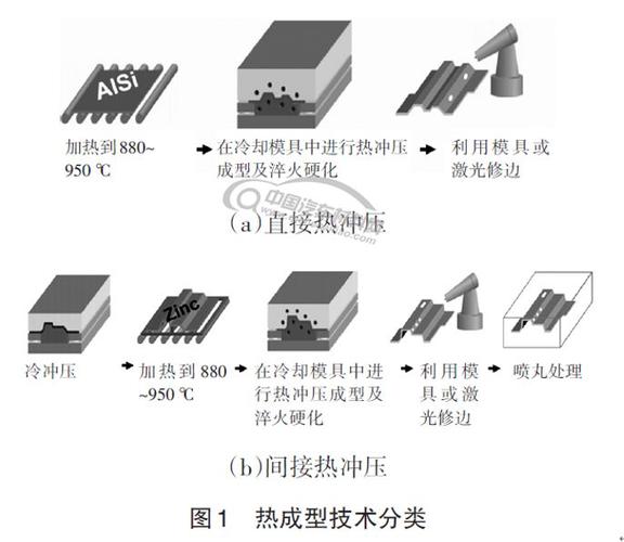 热成型工艺和冷成型工艺的优缺点和各自适用的范围？