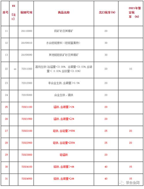 各种铁合金的关税？