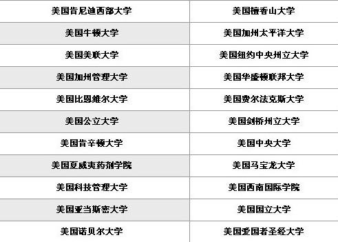 美国再一次公布全球野鸡大学 多少名人毕业于此