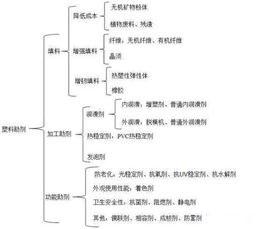 塑料助剂的有哪些分类