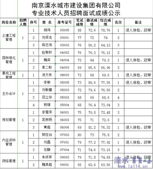 溧水114网是溧水本地专业的人才招聘网站吗？