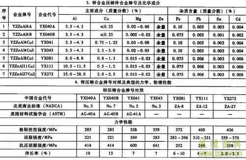 锌及锌合金的主要特性有哪些