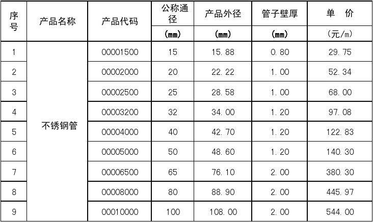 不锈钢管分类与不锈钢管价格