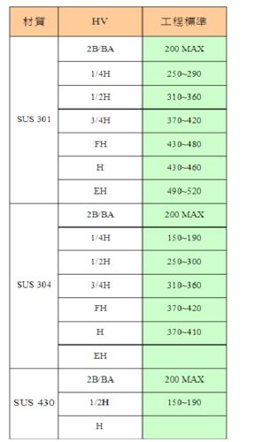 日本标准SUS316L不锈钢带材，硬度代号1/4H，1/2H，3/4H、H对应的维氏HV硬度范围分别是多少？