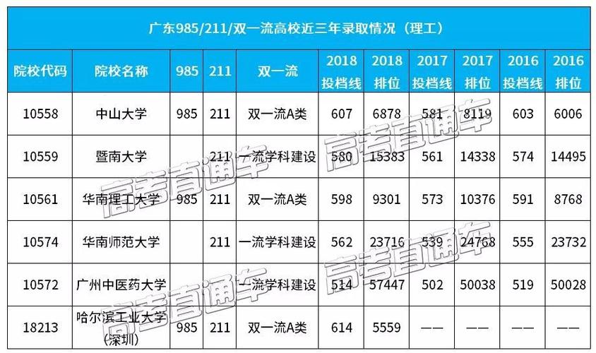 广东近三年高考各分数段的分数线？