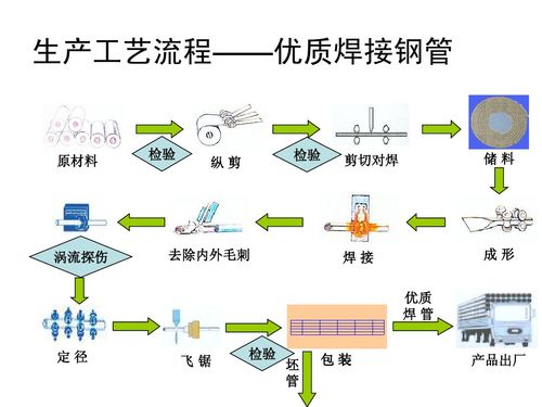 不锈钢焊管是怎么生产的，工艺流程？