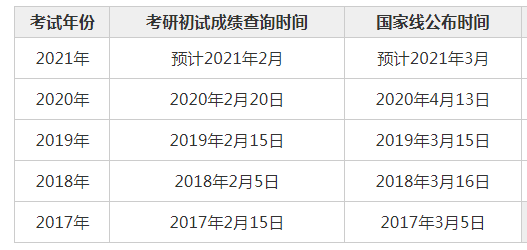 考研成绩一般几点公布？