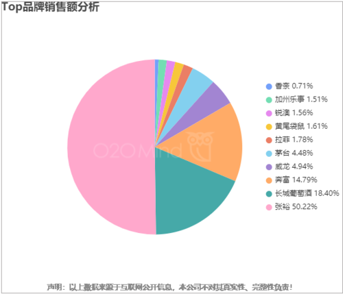 红酒销售方案