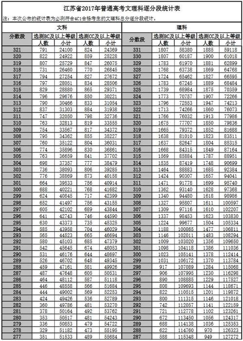 2017高考总分多少