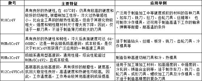 高速工具钢都有哪些主要分类？