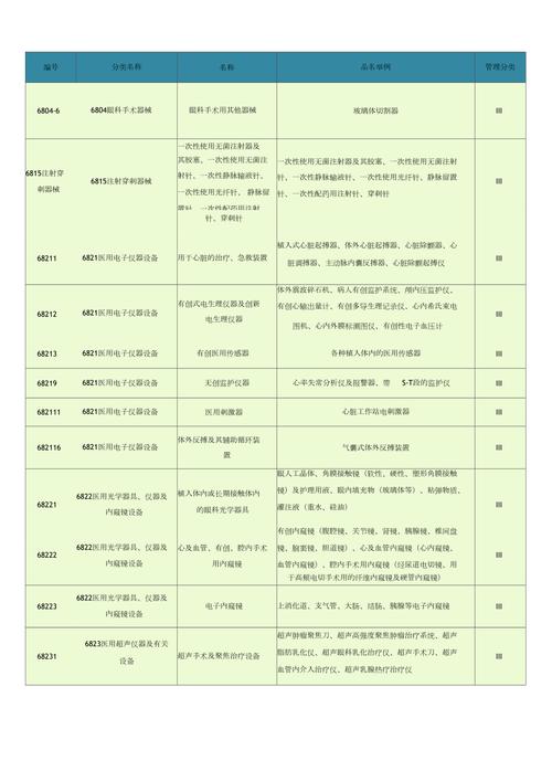 医疗器械怎么分级