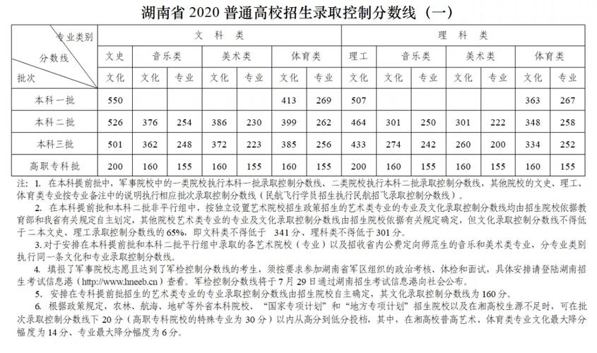 湖南高考分数线2020一本，二本，专科分数线